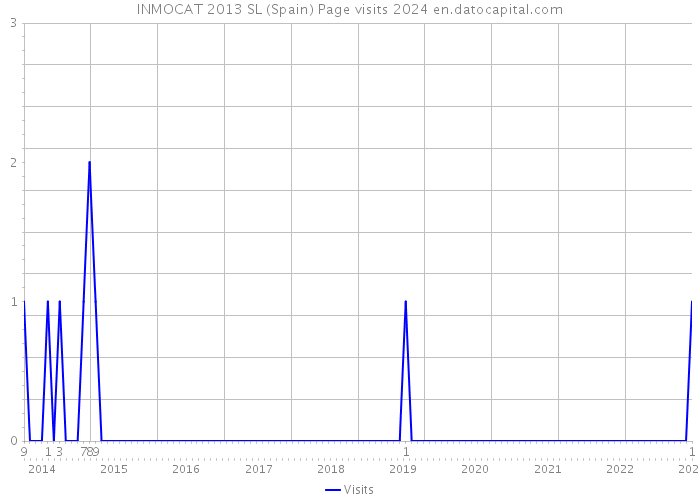 INMOCAT 2013 SL (Spain) Page visits 2024 