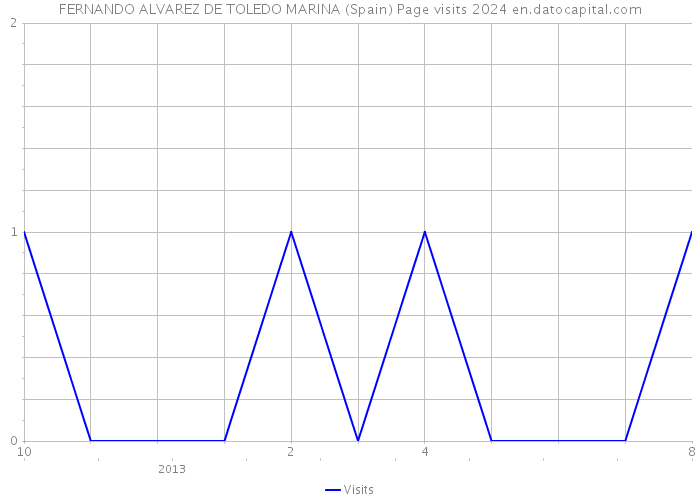 FERNANDO ALVAREZ DE TOLEDO MARINA (Spain) Page visits 2024 