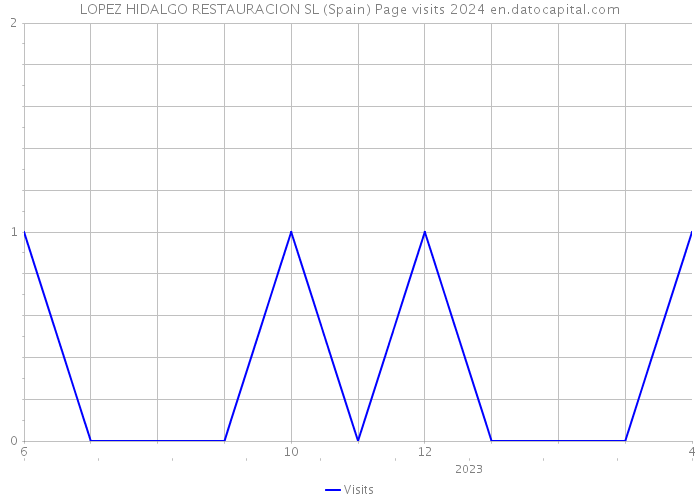 LOPEZ HIDALGO RESTAURACION SL (Spain) Page visits 2024 