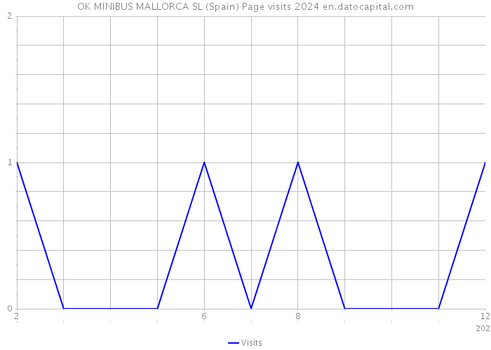 OK MINIBUS MALLORCA SL (Spain) Page visits 2024 