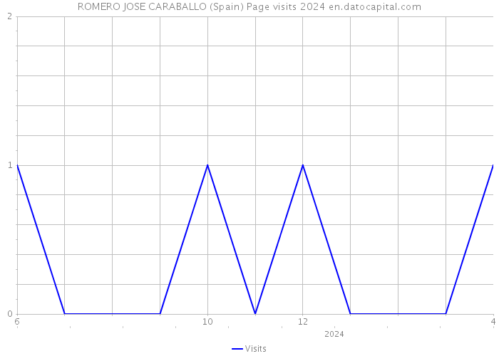 ROMERO JOSE CARABALLO (Spain) Page visits 2024 