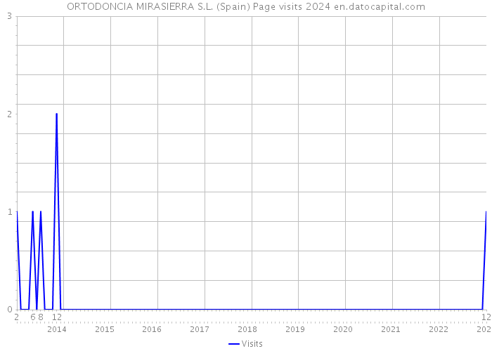 ORTODONCIA MIRASIERRA S.L. (Spain) Page visits 2024 