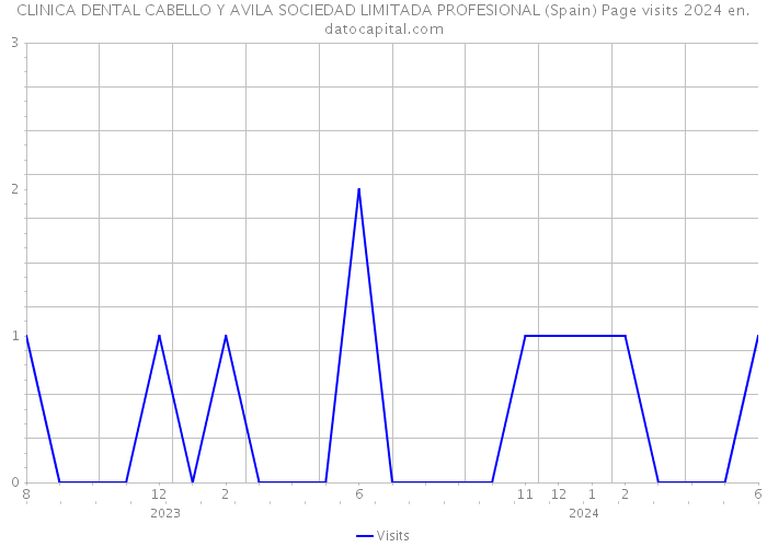 CLINICA DENTAL CABELLO Y AVILA SOCIEDAD LIMITADA PROFESIONAL (Spain) Page visits 2024 
