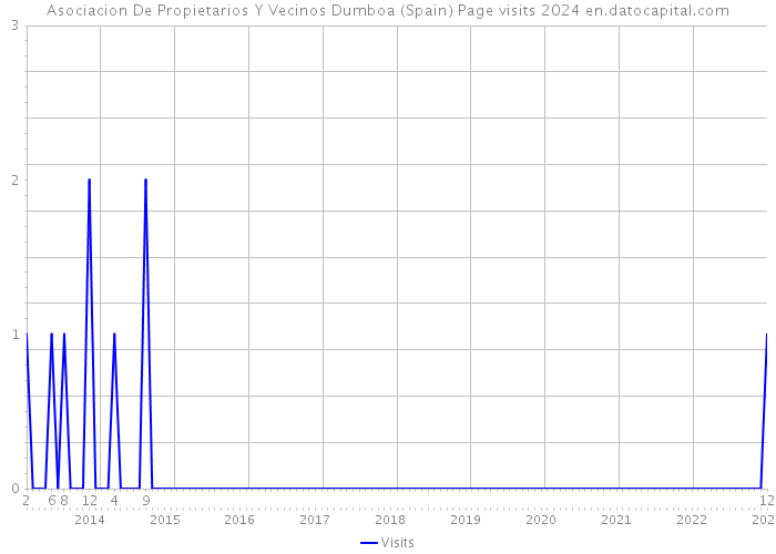 Asociacion De Propietarios Y Vecinos Dumboa (Spain) Page visits 2024 