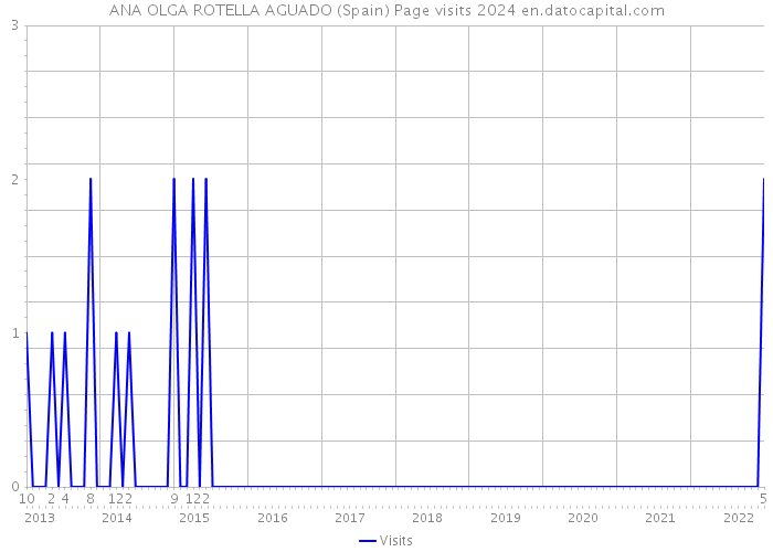 ANA OLGA ROTELLA AGUADO (Spain) Page visits 2024 