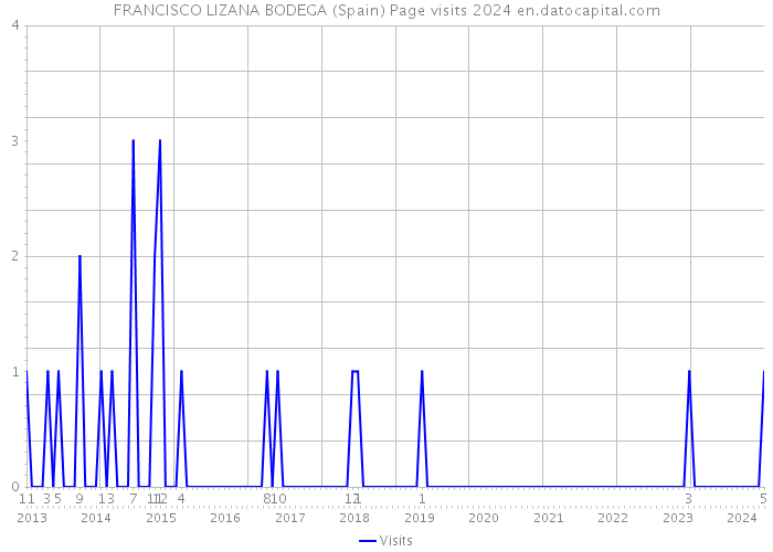 FRANCISCO LIZANA BODEGA (Spain) Page visits 2024 
