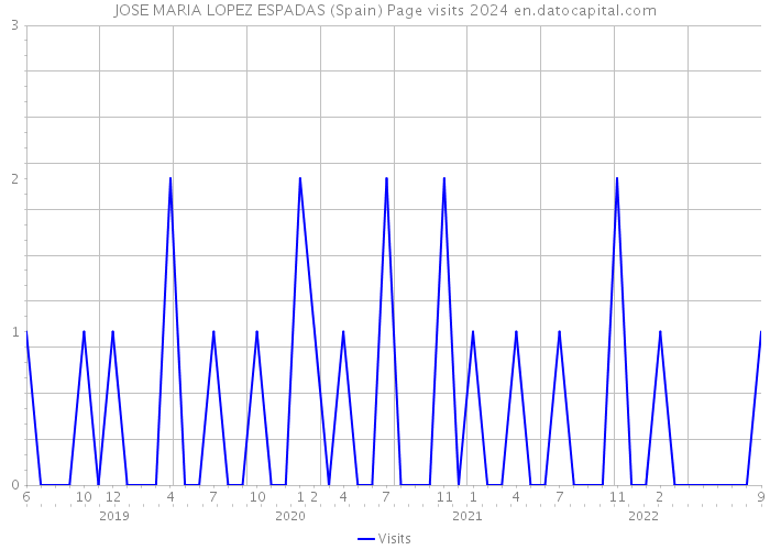 JOSE MARIA LOPEZ ESPADAS (Spain) Page visits 2024 