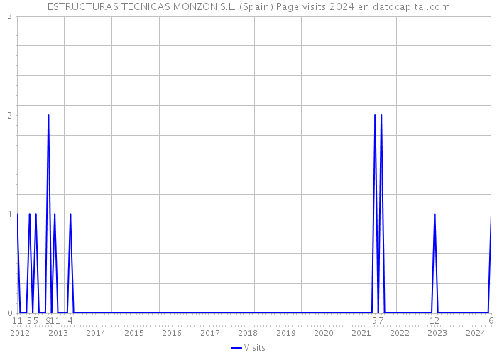 ESTRUCTURAS TECNICAS MONZON S.L. (Spain) Page visits 2024 