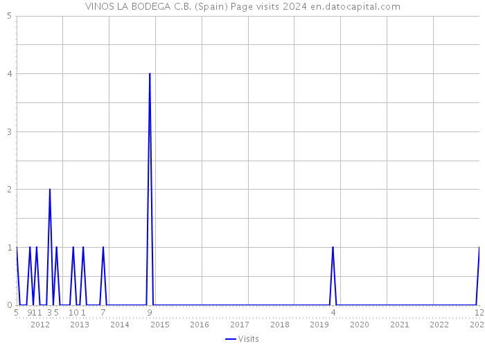 VINOS LA BODEGA C.B. (Spain) Page visits 2024 