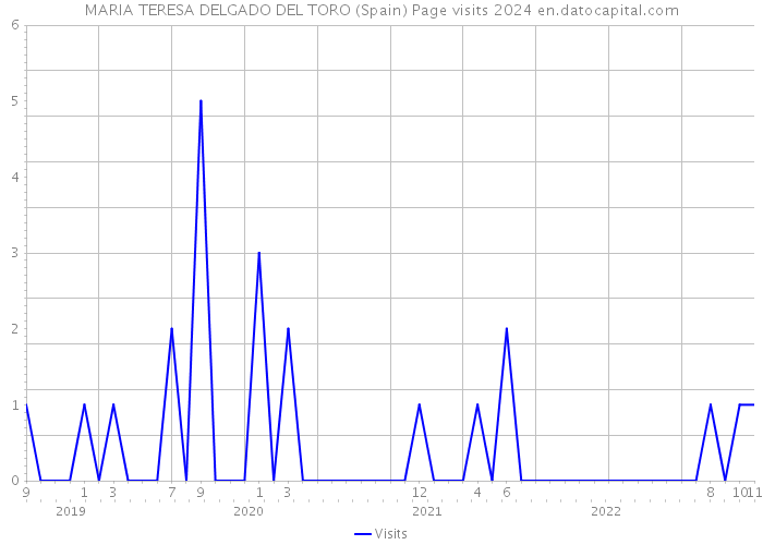 MARIA TERESA DELGADO DEL TORO (Spain) Page visits 2024 