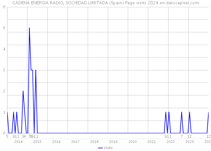 CADENA ENERGIA RADIO, SOCIEDAD LIMITADA (Spain) Page visits 2024 