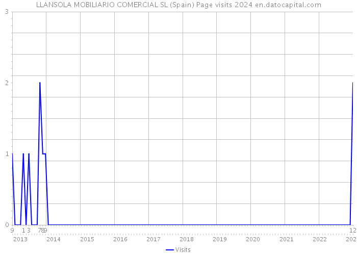 LLANSOLA MOBILIARIO COMERCIAL SL (Spain) Page visits 2024 