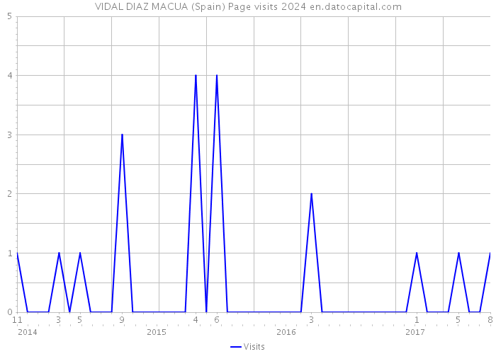 VIDAL DIAZ MACUA (Spain) Page visits 2024 