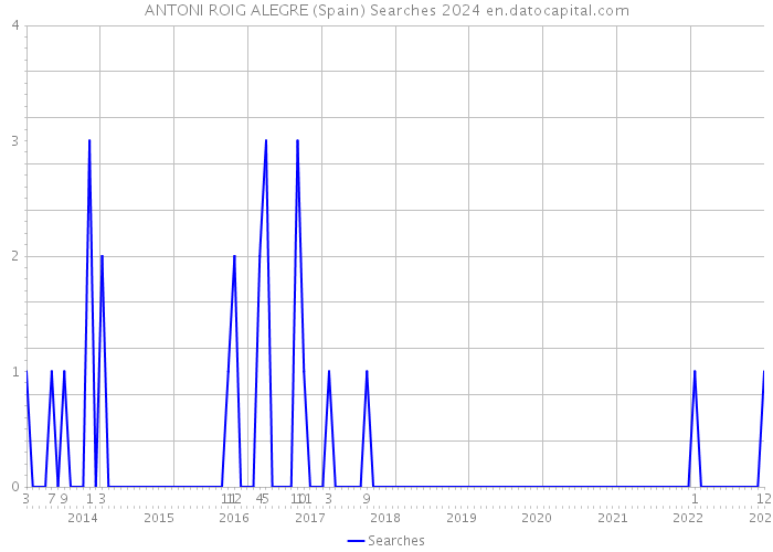 ANTONI ROIG ALEGRE (Spain) Searches 2024 