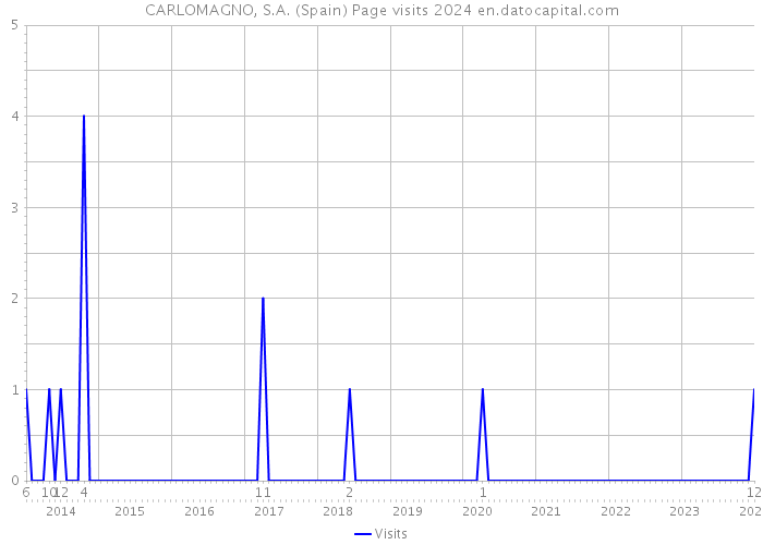 CARLOMAGNO, S.A. (Spain) Page visits 2024 