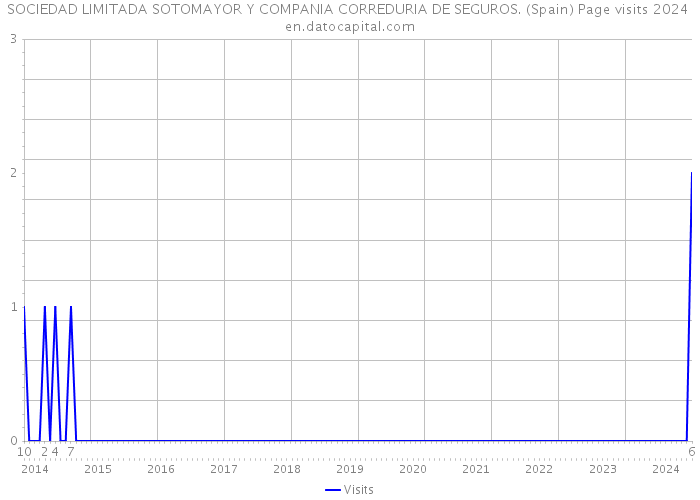 SOCIEDAD LIMITADA SOTOMAYOR Y COMPANIA CORREDURIA DE SEGUROS. (Spain) Page visits 2024 