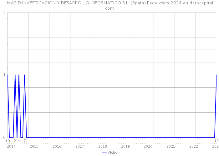 I MAS D INVESTIGACION Y DESARROLLO INFORMATICO S.L. (Spain) Page visits 2024 