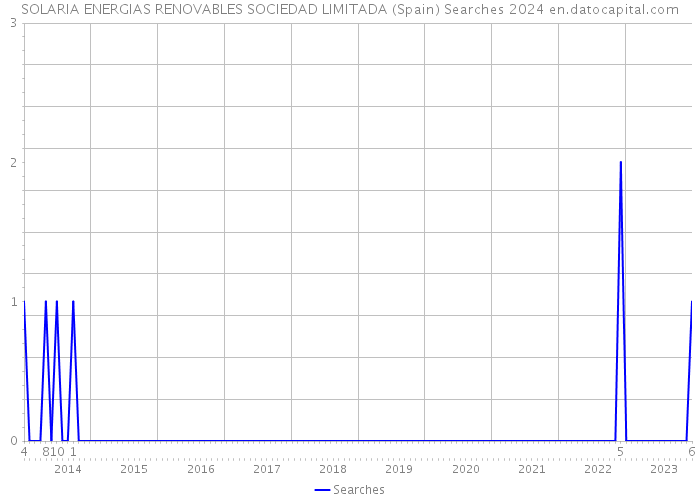 SOLARIA ENERGIAS RENOVABLES SOCIEDAD LIMITADA (Spain) Searches 2024 