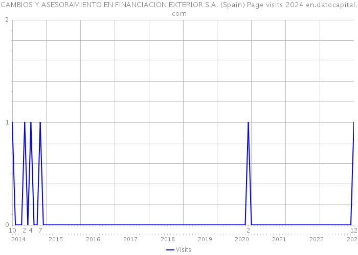 CAMBIOS Y ASESORAMIENTO EN FINANCIACION EXTERIOR S.A. (Spain) Page visits 2024 