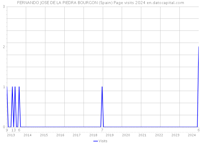 FERNANDO JOSE DE LA PIEDRA BOURGON (Spain) Page visits 2024 