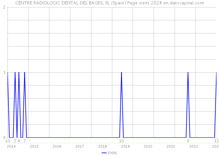 CENTRE RADIOLOGIC DENTAL DEL BAGES, SL (Spain) Page visits 2024 