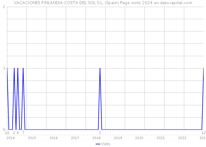 VACACIONES FINLANDIA COSTA DEL SOL S.L. (Spain) Page visits 2024 