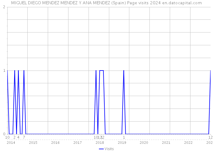 MIGUEL DIEGO MENDEZ MENDEZ Y ANA MENDEZ (Spain) Page visits 2024 