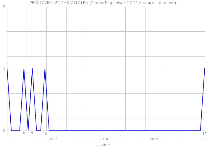 PEDRO VILLUENDAS VILLALBA (Spain) Page visits 2024 