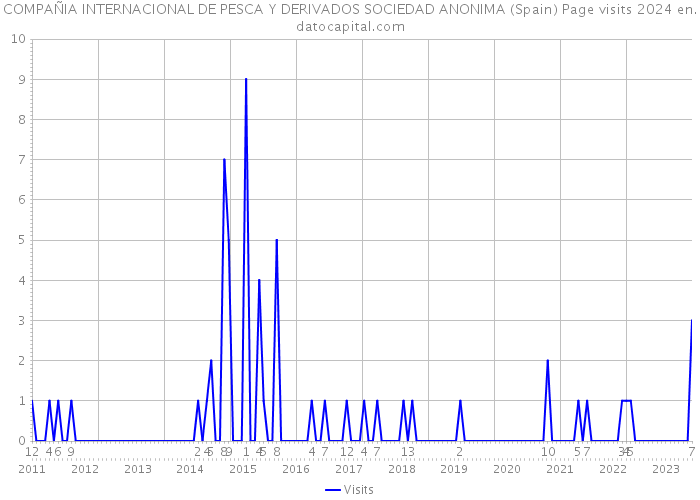 COMPAÑIA INTERNACIONAL DE PESCA Y DERIVADOS SOCIEDAD ANONIMA (Spain) Page visits 2024 