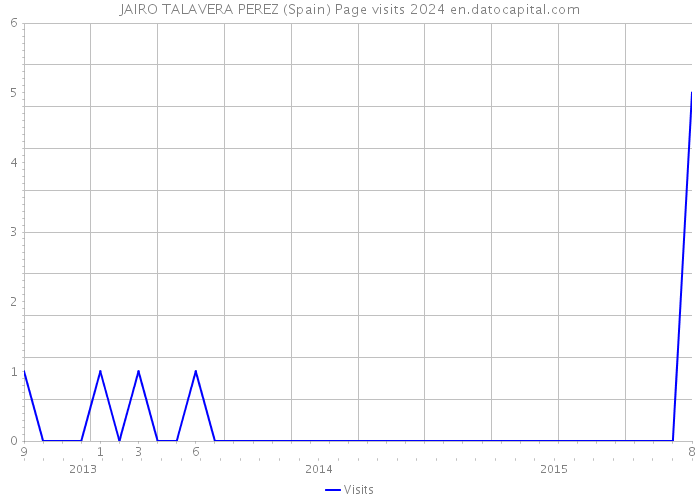 JAIRO TALAVERA PEREZ (Spain) Page visits 2024 