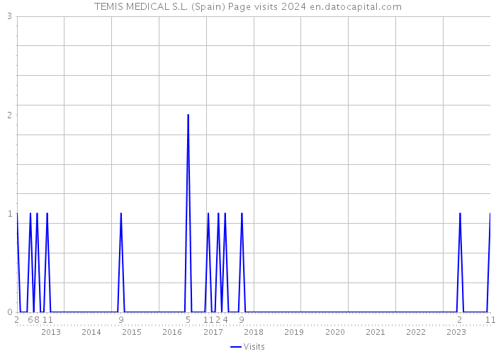TEMIS MEDICAL S.L. (Spain) Page visits 2024 