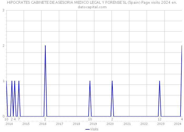 HIPOCRATES GABINETE DE ASESORIA MEDICO LEGAL Y FORENSE SL (Spain) Page visits 2024 
