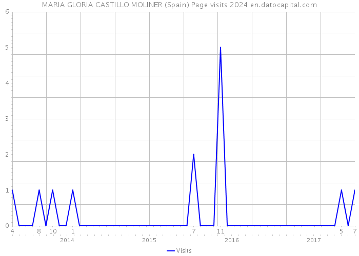 MARIA GLORIA CASTILLO MOLINER (Spain) Page visits 2024 