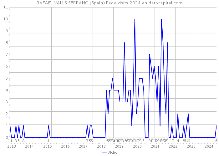 RAFAEL VALLS SERRANO (Spain) Page visits 2024 