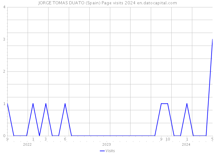 JORGE TOMAS DUATO (Spain) Page visits 2024 