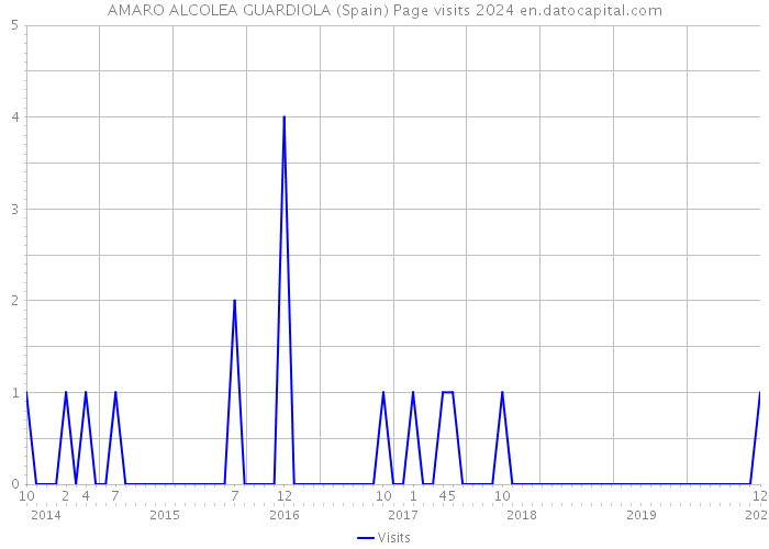 AMARO ALCOLEA GUARDIOLA (Spain) Page visits 2024 