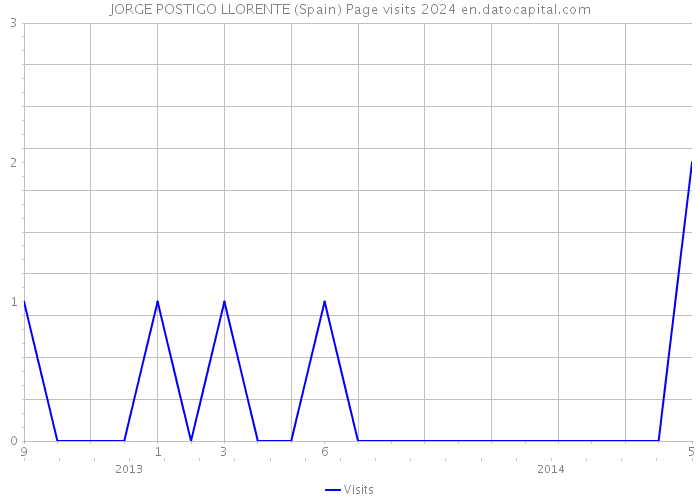 JORGE POSTIGO LLORENTE (Spain) Page visits 2024 