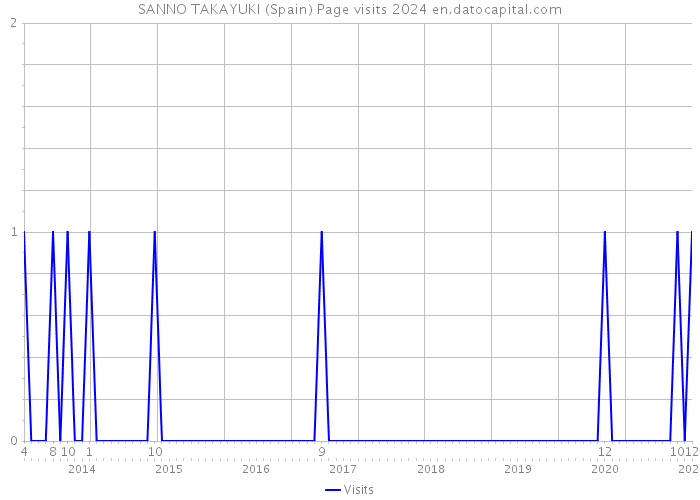 SANNO TAKAYUKI (Spain) Page visits 2024 