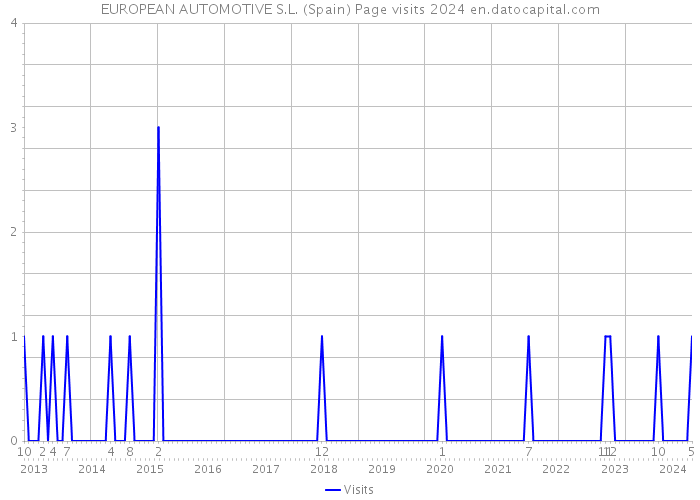 EUROPEAN AUTOMOTIVE S.L. (Spain) Page visits 2024 