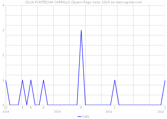 OLGA FONTECHA CARRILLO (Spain) Page visits 2024 