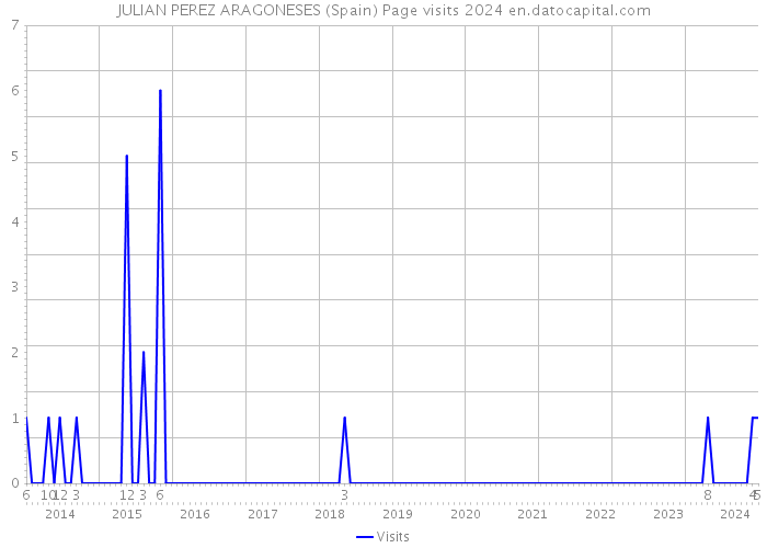JULIAN PEREZ ARAGONESES (Spain) Page visits 2024 