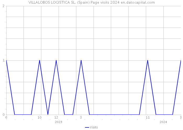 VILLALOBOS LOGISTICA SL. (Spain) Page visits 2024 