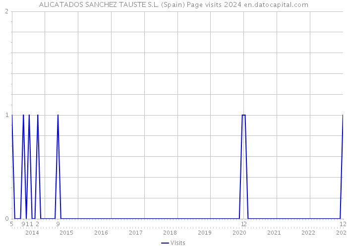 ALICATADOS SANCHEZ TAUSTE S.L. (Spain) Page visits 2024 