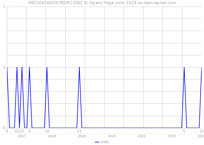 MECANIZADOS PEDRO DIEZ SL (Spain) Page visits 2024 