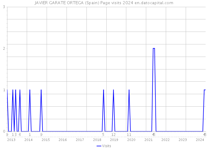 JAVIER GARATE ORTEGA (Spain) Page visits 2024 
