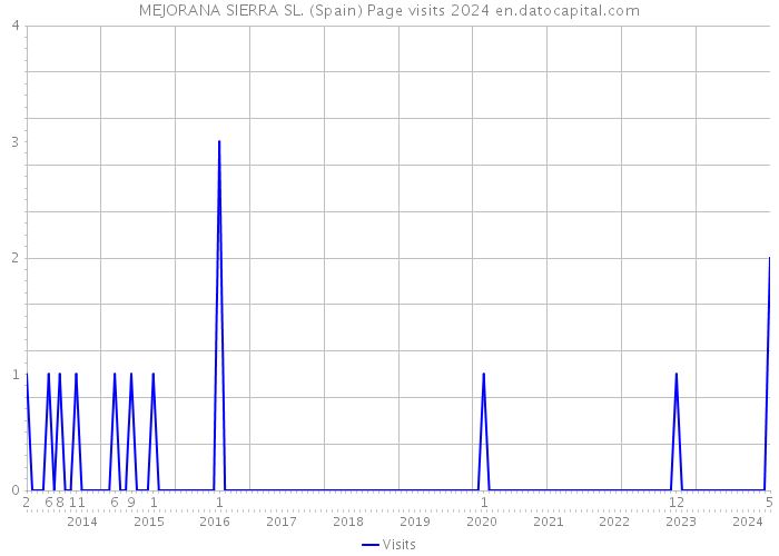 MEJORANA SIERRA SL. (Spain) Page visits 2024 