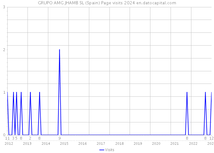 GRUPO AMG JHAMB SL (Spain) Page visits 2024 