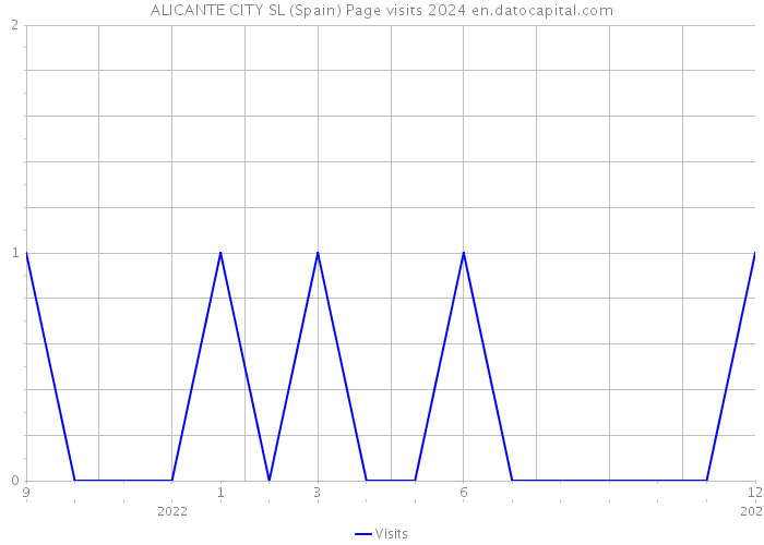 ALICANTE CITY SL (Spain) Page visits 2024 