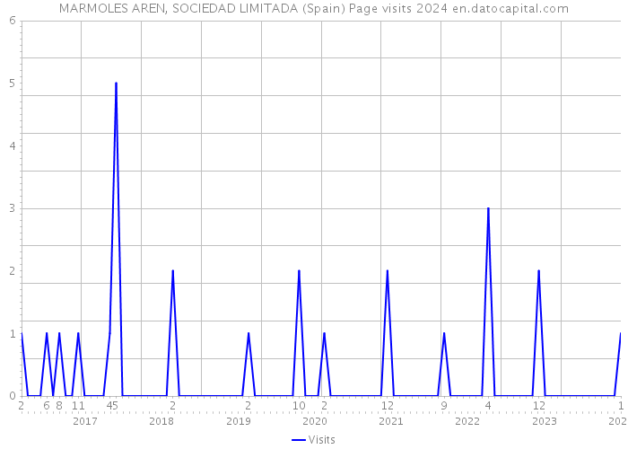 MARMOLES AREN, SOCIEDAD LIMITADA (Spain) Page visits 2024 