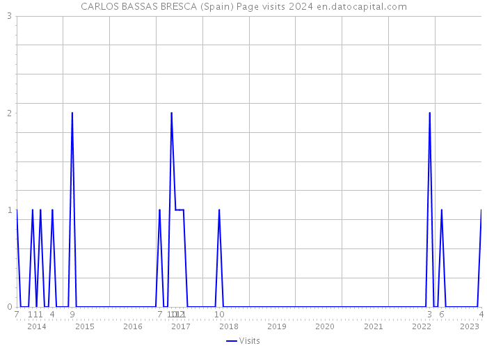 CARLOS BASSAS BRESCA (Spain) Page visits 2024 